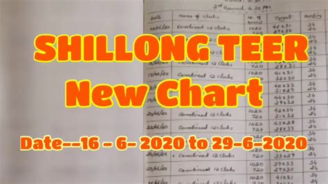 Check out common numbers for Shillong Teer at TeerCounter. . Shillong teer chart